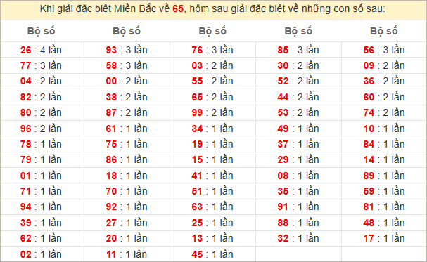 Đặc biệt về 65 ngày mai ra con gì? Xem  tần suất ĐB hôm sau