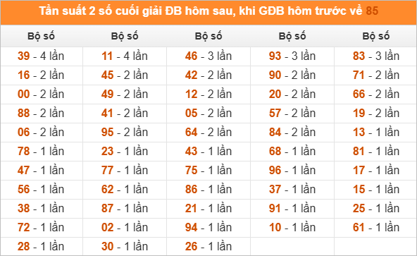 Đặc biệt về 85 ngày mai ra con gì? Xem tần suất ĐB hôm sau