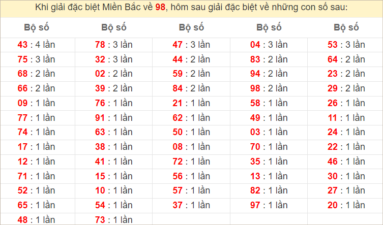 Đặc biệt về 98ngày mai ra con gì? Xem tần suất ĐB hôm sau