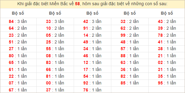 Đặc biệt về 58 ngày mai ra con gì? Xem tần suất ĐB hôm sau