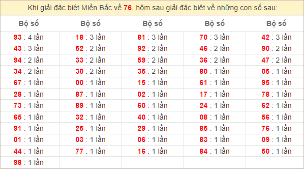 Đặc biệt về 76 ngày mai ra con gì? Xem tần suất GĐB hôm sau