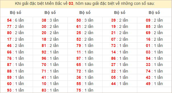 Đặc biệt về 03 ngày mai ra con gì? Xem tần suất ĐB hôm sau