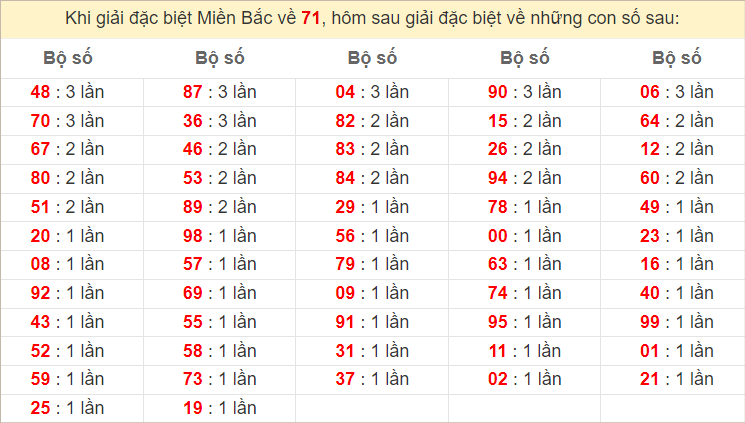 Đặc biệt về 71 ngày mai ra con gì? Xem tần suất ĐB hôm sau