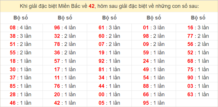 Đặc biệt về 42 ngày mai ra con gì? Xem tần suất ĐB hôm sau