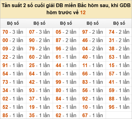 Đặc biệt về 12 ngày mai ra con gì? Xem tần suất ĐB hôm sau Đặc biệt về 12 ngày mai ra con gì? Xem tần suất ĐB hôm sau