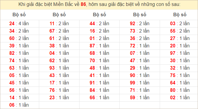 Đặc biệt về 86 ngày mai ra con gì? Xem  tần suất ĐB hôm sau