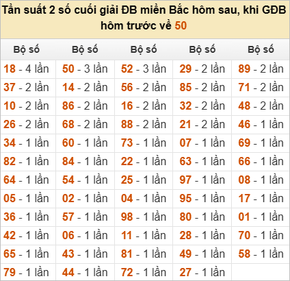 Đặc biệt về 50 ngày mai ra con gì? Xem tần suất ĐB hôm sau
