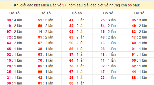 Đặc biệt về 97 ngày mai ra con gì? Xem tần suất ĐB hôm sau