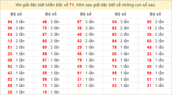 Đặc biệt về 71 ngày mai ra con gì? Xem tần suất ĐB hôm sau