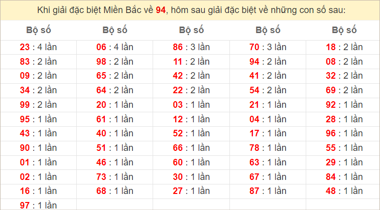 Đặc biệt về 94 ngày mai ra con gì? Xem tần suất ĐB hôm sau