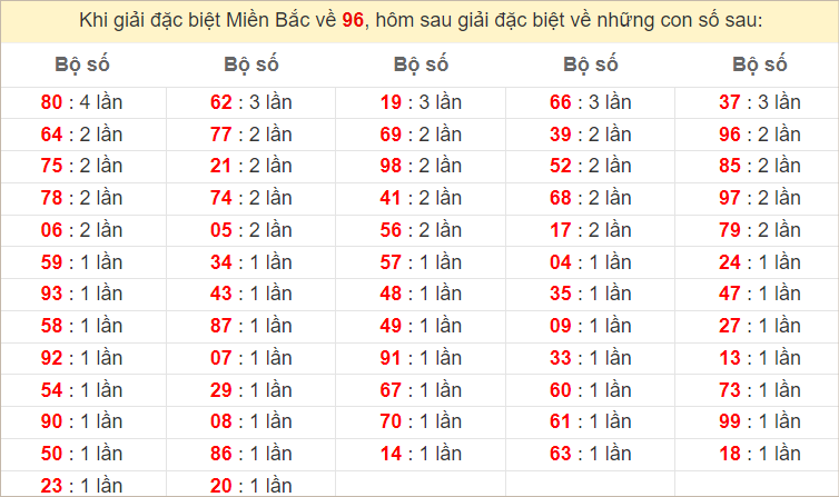 Đặc biệt về 96 ngày mai ra con gì? Xem tần suất ĐB hôm sau