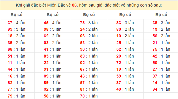 Đặc biệt về 06 ngày mai ra con gì? Xem tần suất ĐB hôm sau