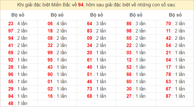 Đặc biệt về 94 ngày mai ra con gì? Xem tần suất ĐB hôm sau