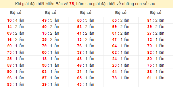 Đặc biệt về 75 ngày mai ra con gì? Xem tần suất ĐB hôm sau