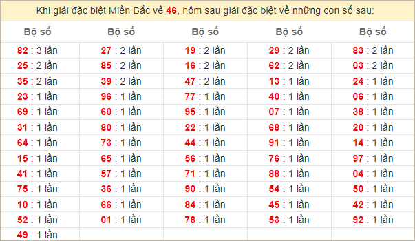 Đặc biệt về 46 ngày mai ra con gì? Xem tần suất ĐB hôm sau