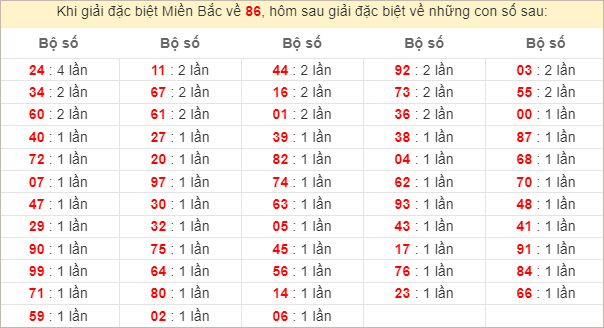 Đặc biệt về 86 ngày mai ra con gì? Xem tần suất ĐB hôm sau