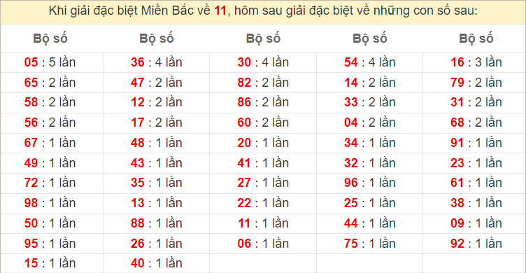 Đặc biệt về 11 ngày mai ra con gì? Xem tần suất ĐB hôm sau