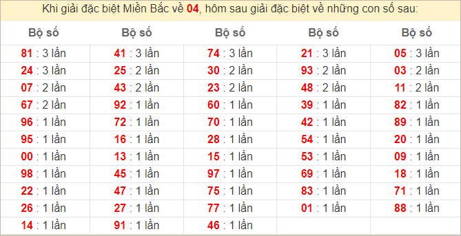 Đặc biệt về 04 ngày mai ra con gì? Xem tần suất GĐB hôm sau