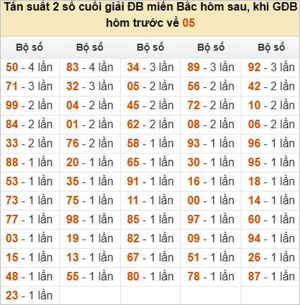 Đặc biệt về 05 ngày mai ra con gì? Xem tần suất ĐB hôm sau