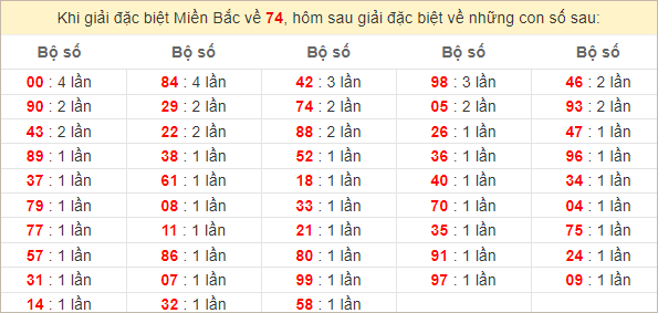 Đặc biệt về 74 ngày mai ra con gì? Xem tần suất ĐB hôm sau