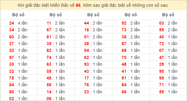 Đặc biệt về 86 ngày mai ra con gì? Xem tần suất ĐB hôm sau