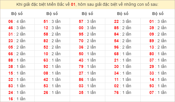 Đặc biệt về 01 ngày mai ra con gì? Xem tần suất ĐB hôm sau