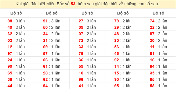 Đặc biệt về 53 ngày mai ra con gì? Xem tần suất ĐB hôm sau