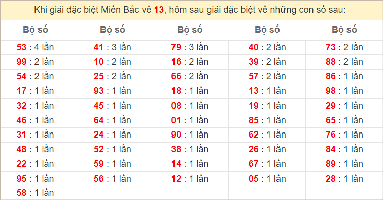 Đặc biệt về 13 ngày mai ra con gì? Xem tần suất ĐB hôm sau