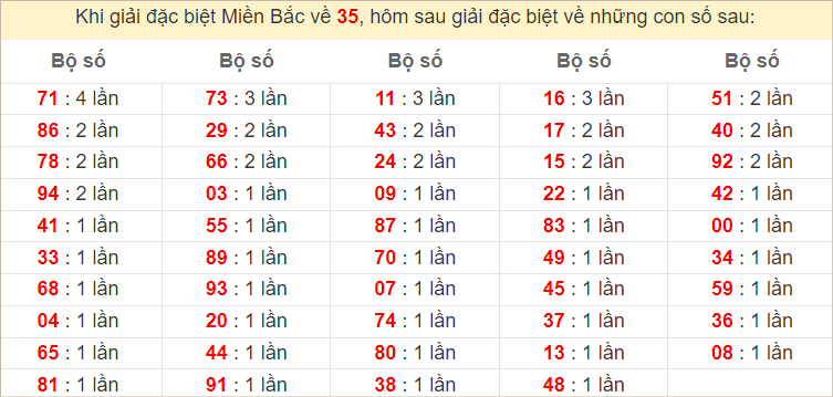 Đặc biệt về 35 ngày mai ra con gì? Xem tần suất ĐB hôm sau