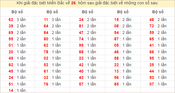 Đặc biệt về 26 ngày mai ra con gì? Xem tần suất ĐB hôm sau