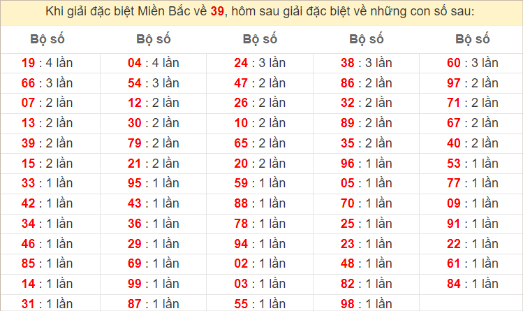 Đặc biệt về 39 ngày mai ra con gì? Xem tần suất ĐB hôm sau