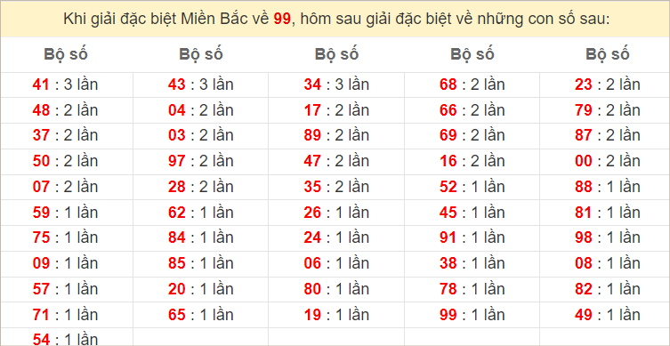 Đặc biệt về 99 ngày mai ra con gì? Xem tần suất ĐB hôm sau