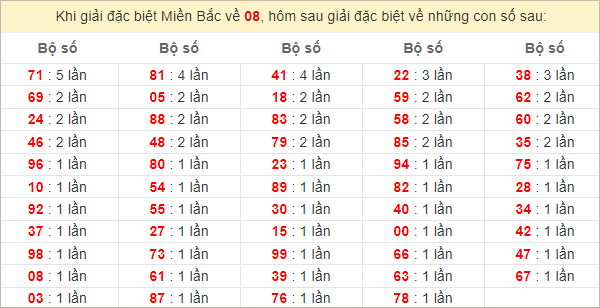 Đặc biệt về 08 ngày mai ra con gì? Xem tần suất ĐB hôm sau