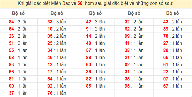 Đặc biệt về 58 ngày mai ra con gì? Xem tần suất ĐB hôm sau