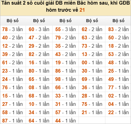 Đặc biệt về 21 ngày mai ra con gì? Xem tần suất ĐB hôm sau