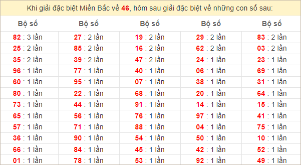 Đặc biệt về 46 ngày mai ra con gì? Xem tần suất ĐB hôm sau