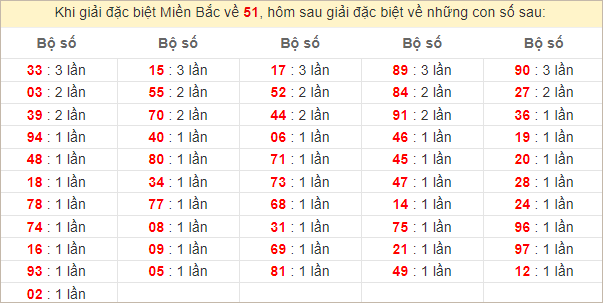 Đặc biệt về 51 ngày mai ra con gì? Xem tần suất ĐB hôm sau