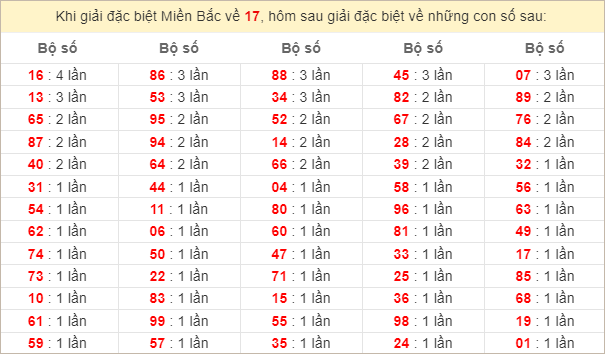 Đặc biệt về 17 ngày mai ra con gì? Xem tần suất ĐB hôm sau