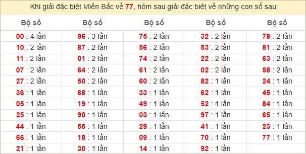 Đặc biệt về 77 ngày mai ra con gì? Xem tần suất ĐB hôm sau