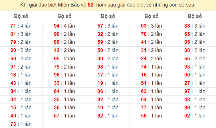 Đặc biệt về 82 ngày mai ra con gì? Xem tần suất ĐB hôm sau