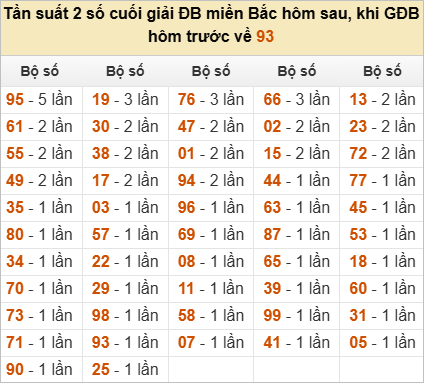 Đặc biệt về 93 ngày mai ra con gì? Xem tần suất ĐB hôm sau