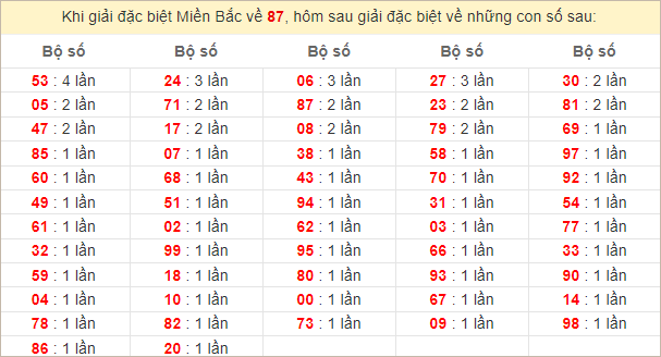 Đặc biệt về 87 ngày mai ra con gì? Xem tần suất ĐB hôm sau