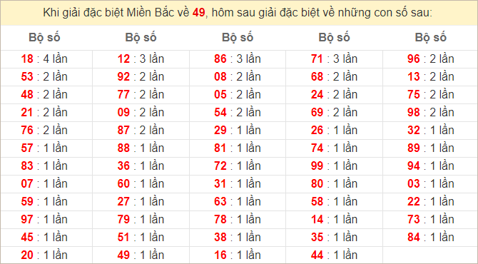 Đặc biệt về 49 ngày mai ra con gì? Xem tần suất ĐB hôm sau