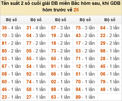 Đặc biệt về 25 ngày mai ra con gì? Xem tần suất ĐB hôm sau