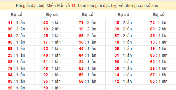 Đặc biệt về 13 ngày mai ra con gì? Xem tần suất ĐB hôm sau