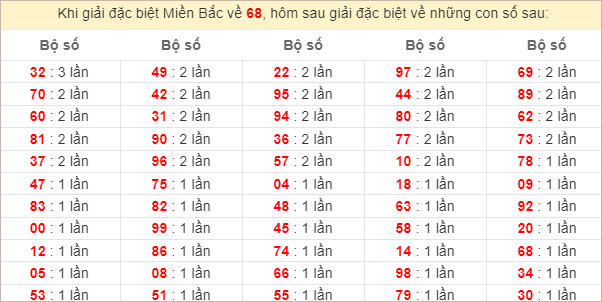 Đặc biệt về 68 ngày mai ra con gì? Xem tần suất GĐB hôm sau