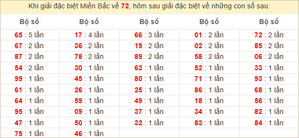 Đặc biệt về 77 ngày mai ra con gì? Xem tần suất GĐB hôm sau