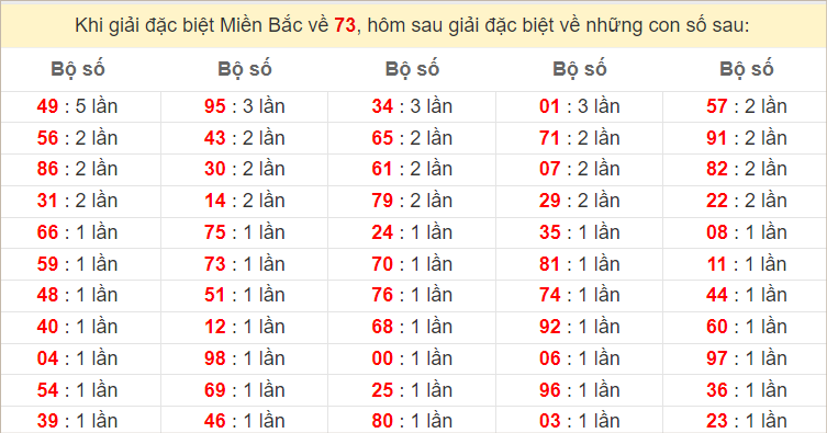 Đặc biệt về 73 ngày mai ra con gì? Xem  tần suất ĐB hôm sau