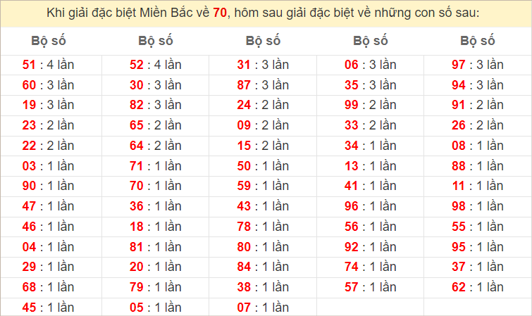 Đặc biệt về 70 ngày mai ra con gì? Xem tần suất ĐB hôm sau