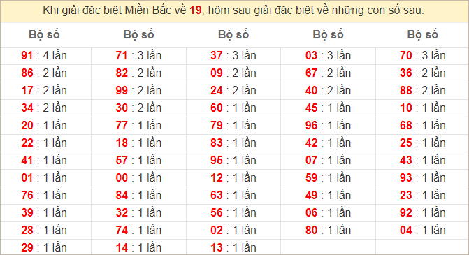 Đặc biệt về 19 ngày mai ra con gì? Xem tần suất ĐB hôm sau